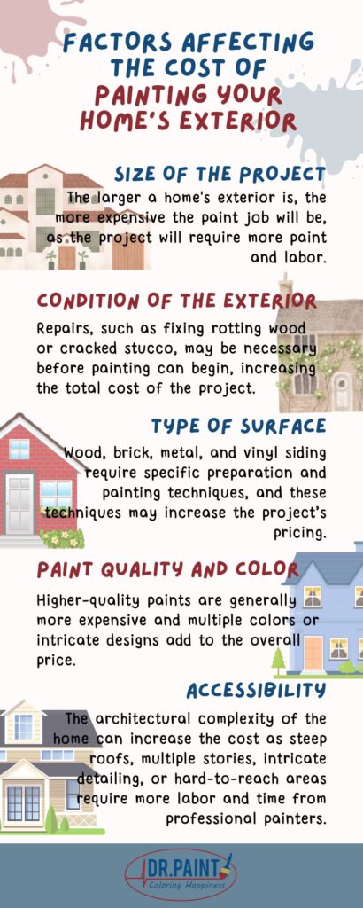 Factors Affecting the Cost of Painting Your Home's Exterior

Size of the Project: The larger a home's exterior is, the more expensive the paint job will be, as the project will require more paint and labor.

Condition of the Exterior: Repairs, such as fixing rotting wood or cracked stucco, may be necessary before painting can begin, increasing the total cost of the project.

Type of Surface: Wood, brick, metal, and vinyl siding require specific preparation and painting techniques, and these techniques may increase the project’s pricing.

Paint Quality and Color: Higher-quality paints are generally more expensive and multiple colors or intricate designs add to the overall price.

Accessibility: The architectural complexity of the home can increase the cost as steep roofs, multiple stories, intricate detailing, or hard-to-reach areas require more labor and time from professional painters.
