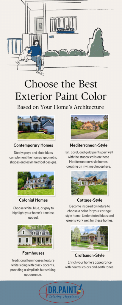 Choose the Best Exterior Paint Color Based on Your Home’s Architecture

Contemporary Homes: Steely grays and slate blues complement the homes’ geometric shapes and asymmetrical designs.
Mediterranean-Style Homes: Tan, coral, and gold paints pair well with the stucco walls on these mediterranean-style homes, creating an inviting atmosphere.
Colonial Homes: Choose white, blue, or gray to highlight your home’s timeless appeal.
Cottage-Style Homes: Become inspired by nature to choose a color for your cottage-style home. Understated blues and greens work well for these homes.
Craftsman-Style Homes: Enrich your home’s appearance with neutral colors and earth tones.
Farmhouses: Traditional farmhouses feature white siding with black accents, providing a simplistic but striking appearance.
