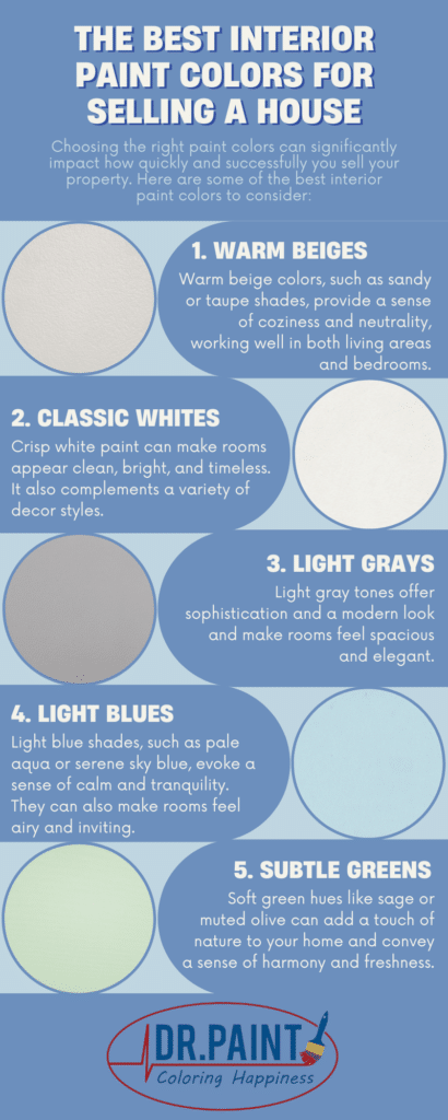 The Best Interior Paint Colors for Selling a House

Choosing the right paint colors can significantly impact how quickly and successfully you sell your property. Here are some of the best interior paint colors to consider:

Warm Beiges: Warm beige colors, such as sandy or taupe shades, provide a sense of coziness and neutrality, working well in both living areas and bedrooms.
Classic Whites: Crisp white paint can make rooms appear clean, bright, and timeless. It also complements a variety of decor styles.
Light Grays: Light gray tones offer sophistication and a modern look and make rooms feel spacious and elegant.
Light Blues: Light blue shades, such as pale aqua or serene sky blue, evoke a sense of calm and tranquility. They can also make rooms feel airy and inviting.
Subtle Greens: Soft green hues like sage or muted olive can add a touch of nature to your home and convey a sense of harmony and freshness.