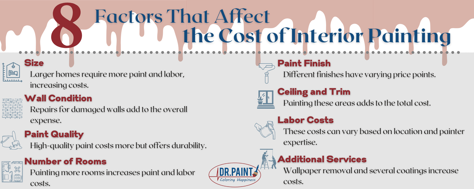 8 Factors That Affect the Cost of Interior Painting

Size: Larger homes require more paint and labor, increasing costs.
Wall Condition: Repairs for damaged walls add to the overall expense.
Paint Quality: High-quality paint costs more but offers durability.
Number of Rooms: Painting more rooms increases paint and labor costs.
Paint Finish: Different finishes have varying price points.
Ceiling and Trim: Painting these areas adds to the total cost.
Labor Costs: These costs can vary based on location and painter expertise.
Additional Services: Wallpaper removal and several coatings increase costs.