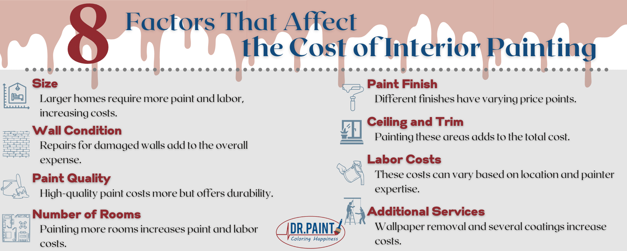 8 Factors That Affect the Cost of Interior Painting

Size: Larger homes require more paint and labor, increasing costs.
Wall Condition: Repairs for damaged walls add to the overall expense.
Paint Quality: High-quality paint costs more but offers durability.
Number of Rooms: Painting more rooms increases paint and labor costs.
Paint Finish: Different finishes have varying price points.
Ceiling and Trim: Painting these areas adds to the total cost.
Labor Costs: These costs can vary based on location and painter expertise.
Additional Services: Wallpaper removal and several coatings increase costs.
